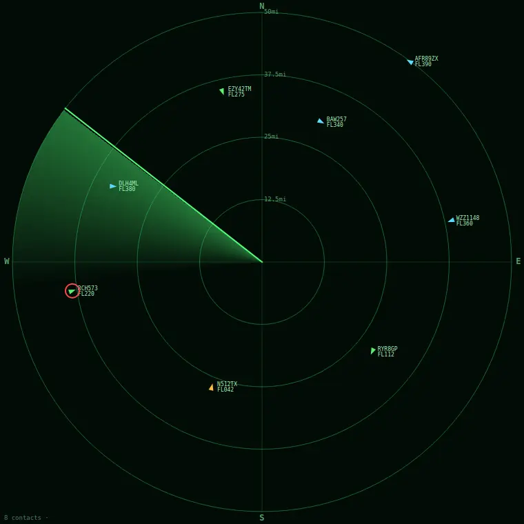 The RadarScope display centred on a Gloucestershire postcode, showing eight aircraft within a 50-mile scope. Each blip is a coloured triangle pointing along its track, labelled with callsign and flight level. One contact near the western edge is ringed in red, flagged as an emergency squawk.